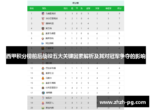 西甲积分榜前后战役五大关键因素解析及其对冠军争夺的影响 西甲积分榜前后战役五大关键因素解析及其对冠军争夺的影响
